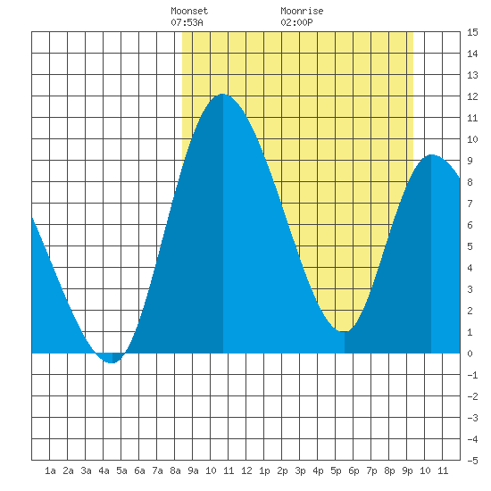 Apokak Creek Entrance tide chart for Friday, March 27, 2026