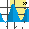 Apokak Creek Entrance tide chart for Friday, March 27, 2026