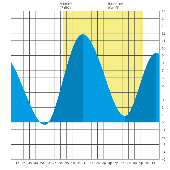 Apokak Creek Entrance tide chart for Saturday, March 28, 2026