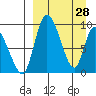Apokak Creek Entrance tide chart for Saturday, March 28, 2026
