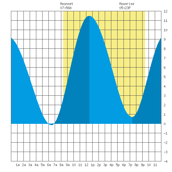 Apokak Creek Entrance tide chart for Sunday, March 29, 2026
