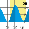 Apokak Creek Entrance tide chart for Sunday, March 29, 2026