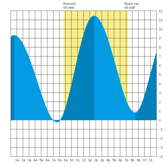 Apokak Creek Entrance tide chart for Monday, March 2, 2026