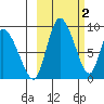 Apokak Creek Entrance tide chart for Monday, March 2, 2026