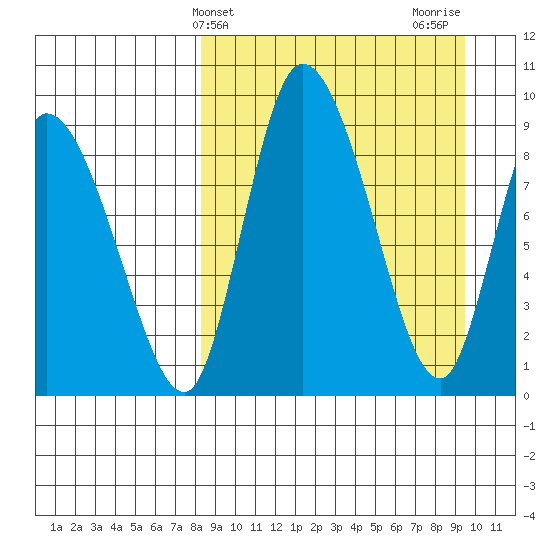 Apokak Creek Entrance tide chart for Monday, March 30, 2026