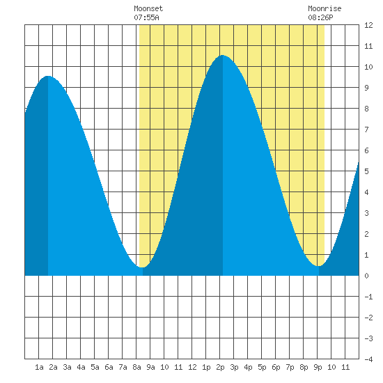 Apokak Creek Entrance tide chart for Tuesday, March 31, 2026