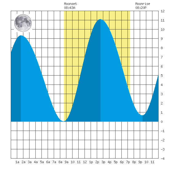 Apokak Creek Entrance tide chart for Tuesday, March 3, 2026