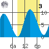 Apokak Creek Entrance tide chart for Tuesday, March 3, 2026
