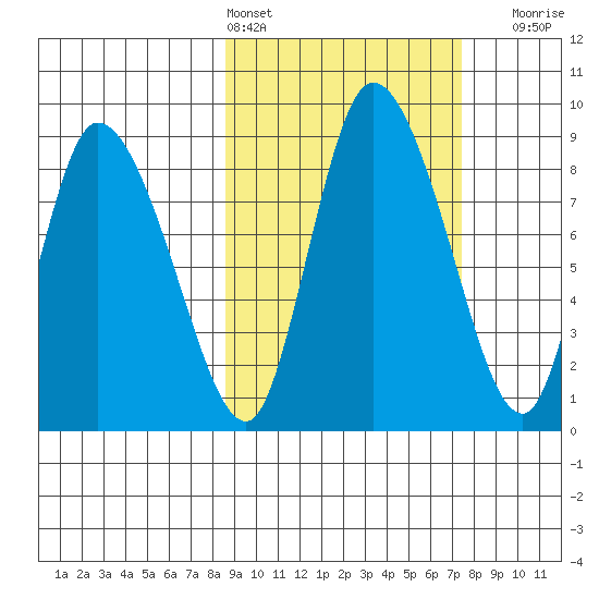 Apokak Creek Entrance tide chart for Wednesday, March 4, 2026
