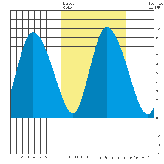 Apokak Creek Entrance tide chart for Thursday, March 5, 2026