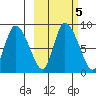 Apokak Creek Entrance tide chart for Thursday, March 5, 2026