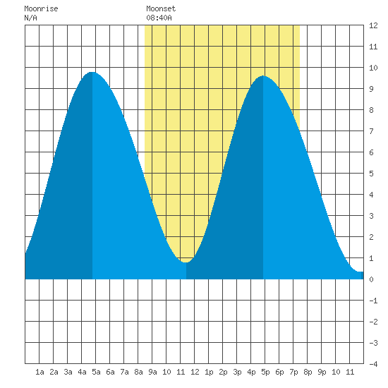 Apokak Creek Entrance tide chart for Friday, March 6, 2026