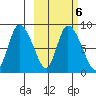 Apokak Creek Entrance tide chart for Friday, March 6, 2026