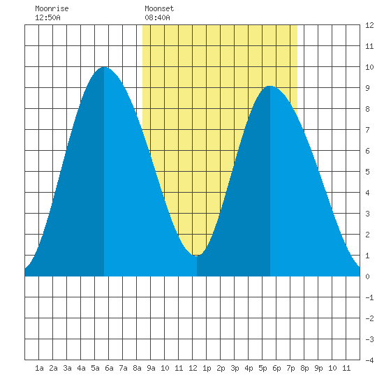 Apokak Creek Entrance tide chart for Saturday, March 7, 2026