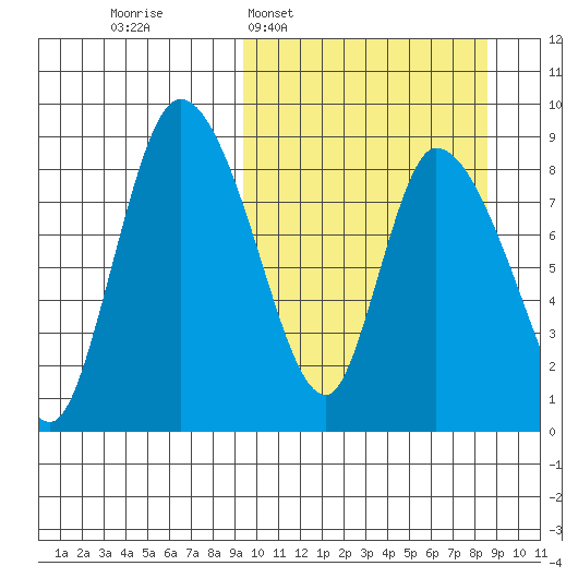 Apokak Creek Entrance tide chart for Sunday, March 8, 2026