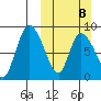 Apokak Creek Entrance tide chart for Sunday, March 8, 2026