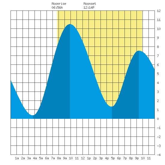 Apokak Creek Entrance tide chart for Friday, April 10, 2026