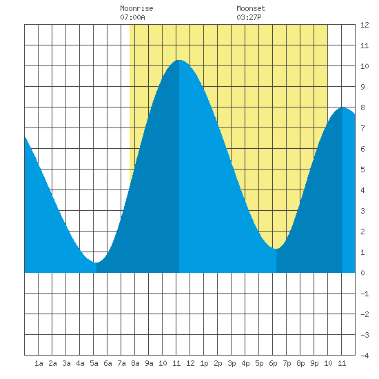 Apokak Creek Entrance tide chart for Sunday, April 12, 2026