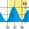 Apokak Creek Entrance tide chart for Sunday, April 12, 2026