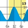 Apokak Creek Entrance tide chart for Monday, April 13, 2026