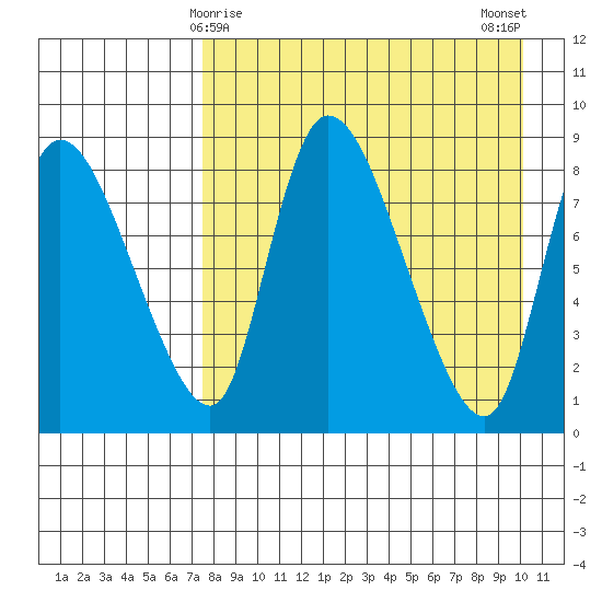 Apokak Creek Entrance tide chart for Wednesday, April 15, 2026