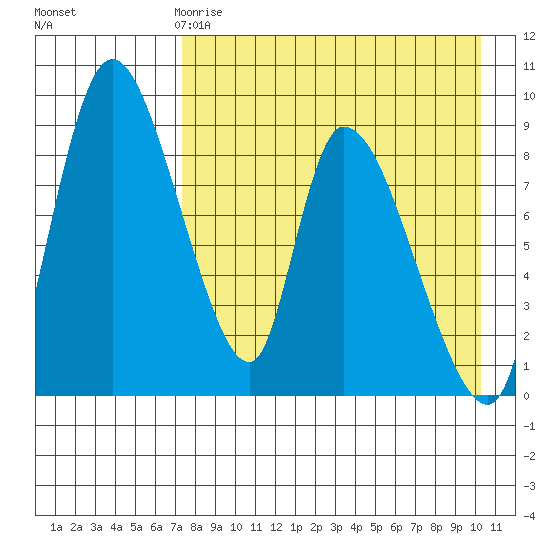 Apokak Creek Entrance tide chart for Saturday, April 18, 2026