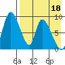 Apokak Creek Entrance tide chart for Saturday, April 18, 2026