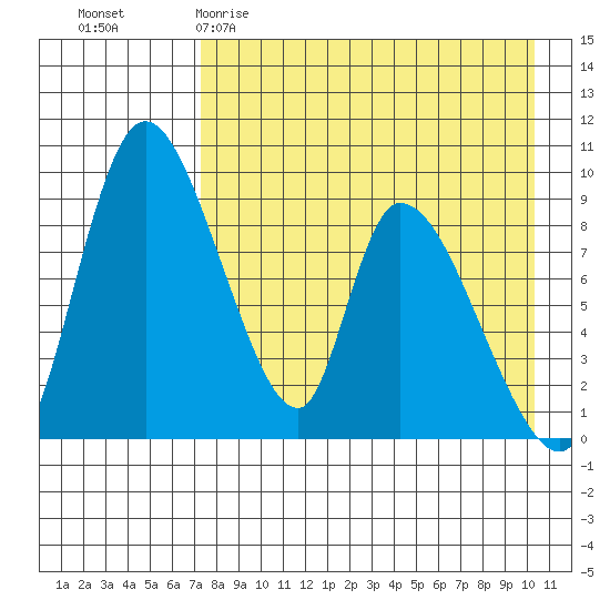 Apokak Creek Entrance tide chart for Sunday, April 19, 2026