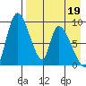 Apokak Creek Entrance tide chart for Sunday, April 19, 2026