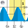 Apokak Creek Entrance tide chart for Wednesday, April 1, 2026
