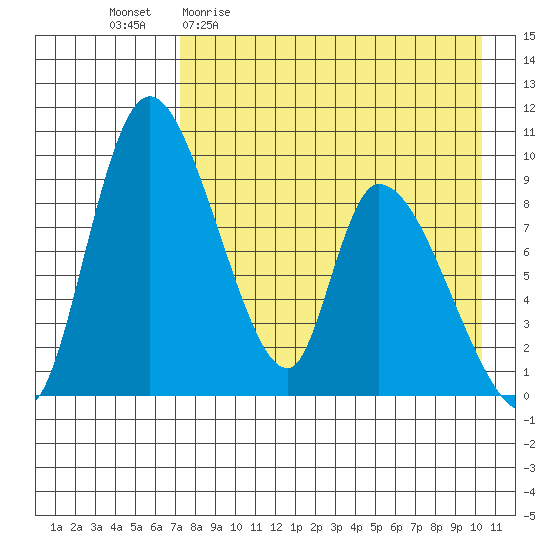 Apokak Creek Entrance tide chart for Monday, April 20, 2026