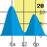 Apokak Creek Entrance tide chart for Monday, April 20, 2026