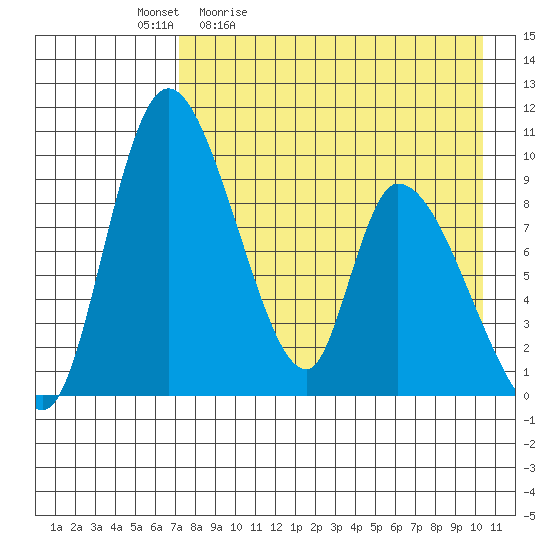 Apokak Creek Entrance tide chart for Tuesday, April 21, 2026