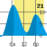 Apokak Creek Entrance tide chart for Tuesday, April 21, 2026