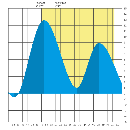 Apokak Creek Entrance tide chart for Wednesday, April 22, 2026