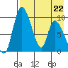 Apokak Creek Entrance tide chart for Wednesday, April 22, 2026