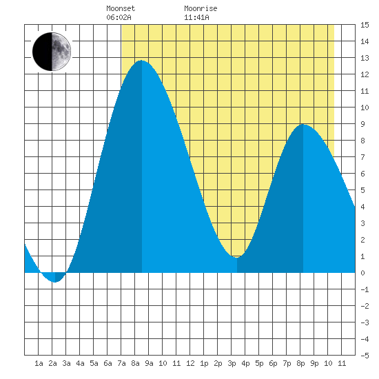 Apokak Creek Entrance tide chart for Thursday, April 23, 2026