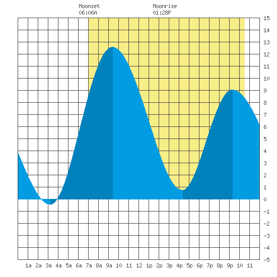 Apokak Creek Entrance tide chart for Friday, April 24, 2026