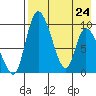 Apokak Creek Entrance tide chart for Friday, April 24, 2026