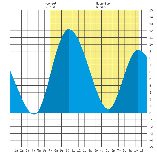 Apokak Creek Entrance tide chart for Saturday, April 25, 2026