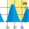 Apokak Creek Entrance tide chart for Saturday, April 25, 2026