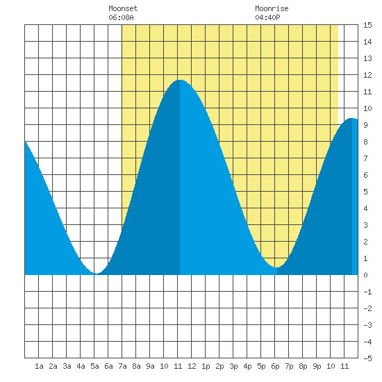 Apokak Creek Entrance tide chart for Sunday, April 26, 2026