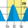 Apokak Creek Entrance tide chart for Sunday, April 26, 2026
