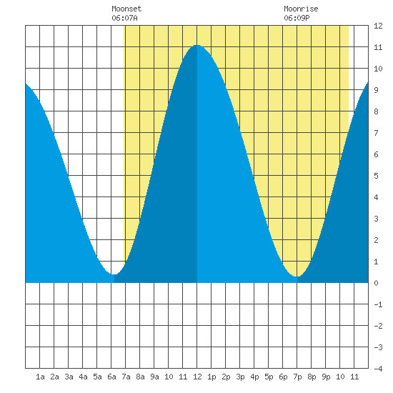 Apokak Creek Entrance tide chart for Monday, April 27, 2026