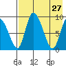 Apokak Creek Entrance tide chart for Monday, April 27, 2026