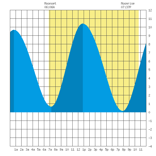 Apokak Creek Entrance tide chart for Tuesday, April 28, 2026