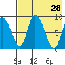 Apokak Creek Entrance tide chart for Tuesday, April 28, 2026