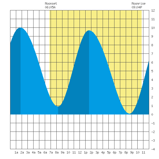 Apokak Creek Entrance tide chart for Wednesday, April 29, 2026