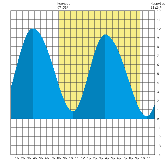 Apokak Creek Entrance tide chart for Thursday, April 2, 2026