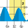 Apokak Creek Entrance tide chart for Thursday, April 2, 2026